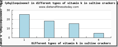 vitamin k in saltine crackers vitamin k (phylloquinone) per 100g